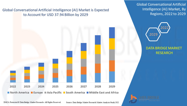 The Conversational AI Industry will be worth $38 Billion by 2029